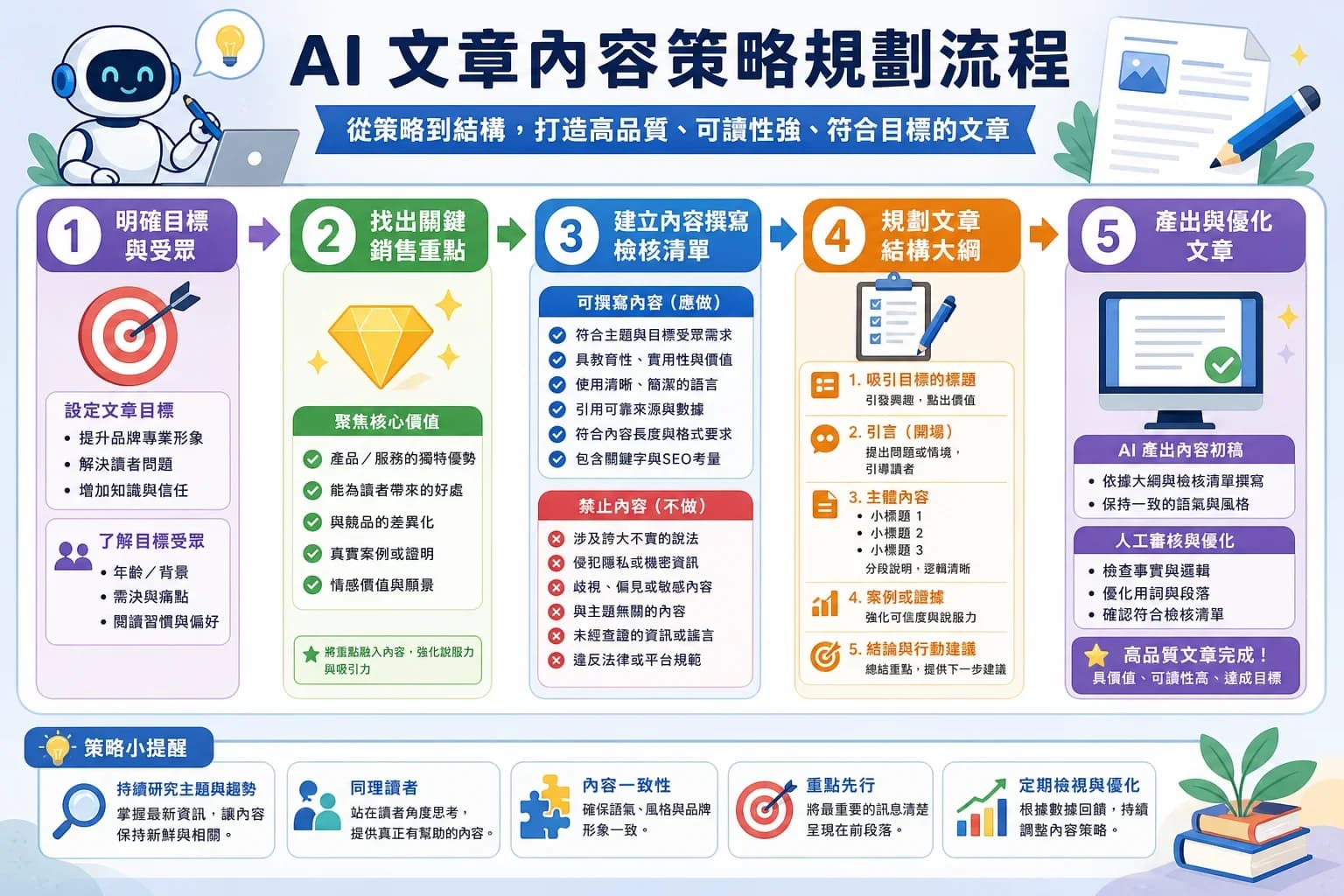 2026年最佳 AI 文章生成工具,6類需求比成本