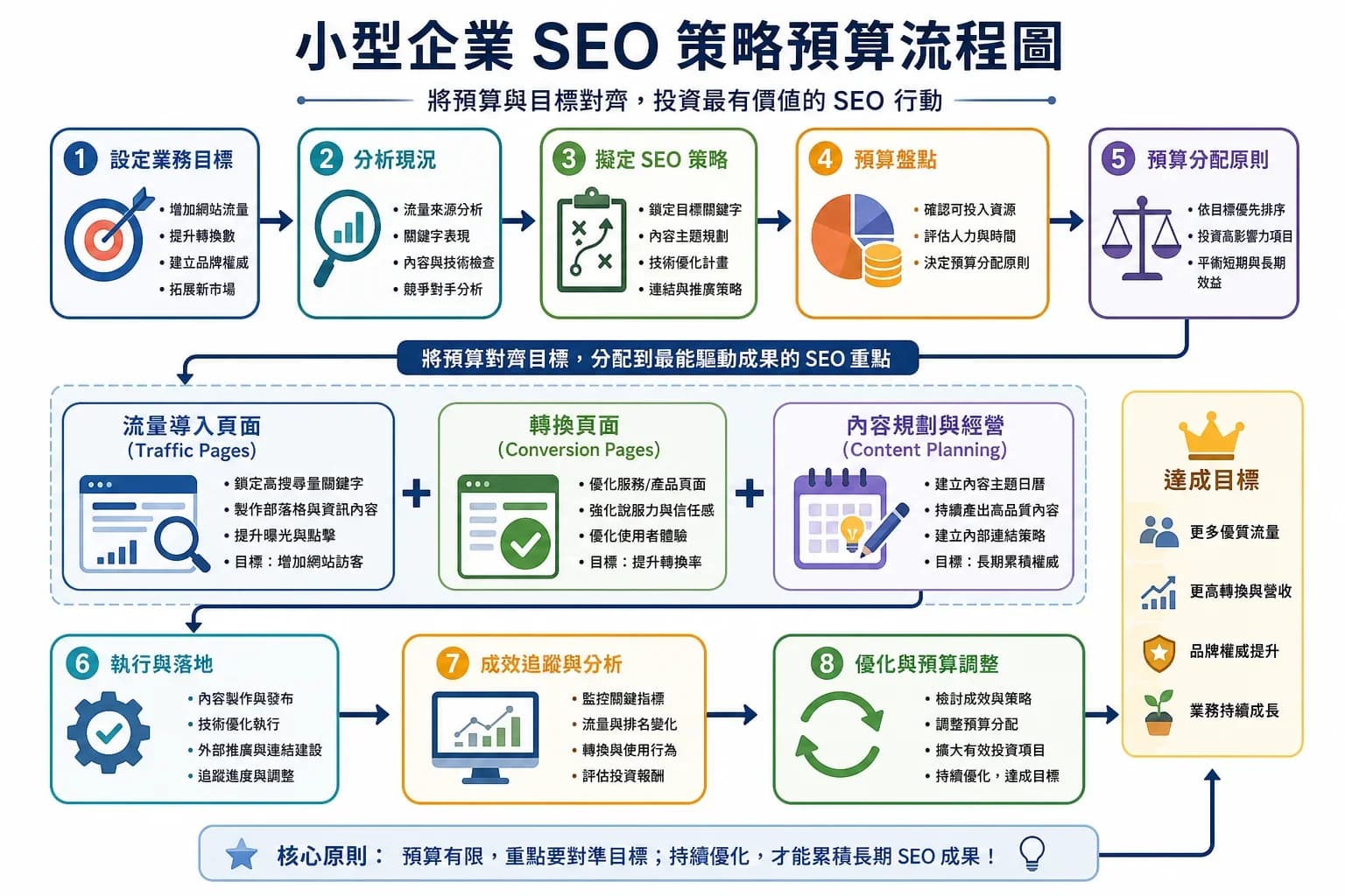 小型企業SEO策略,30天建立能帶詢問的流量行動藍圖