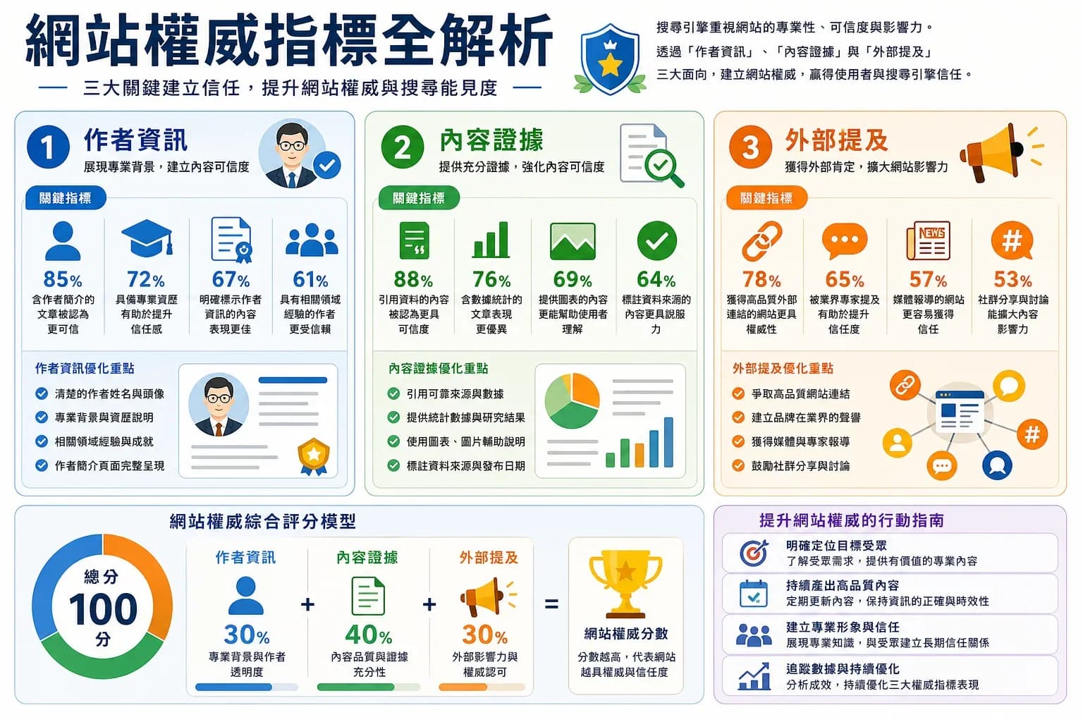 網站權威性提升怎麼做才有效,4個信任訊號與6項驗收
