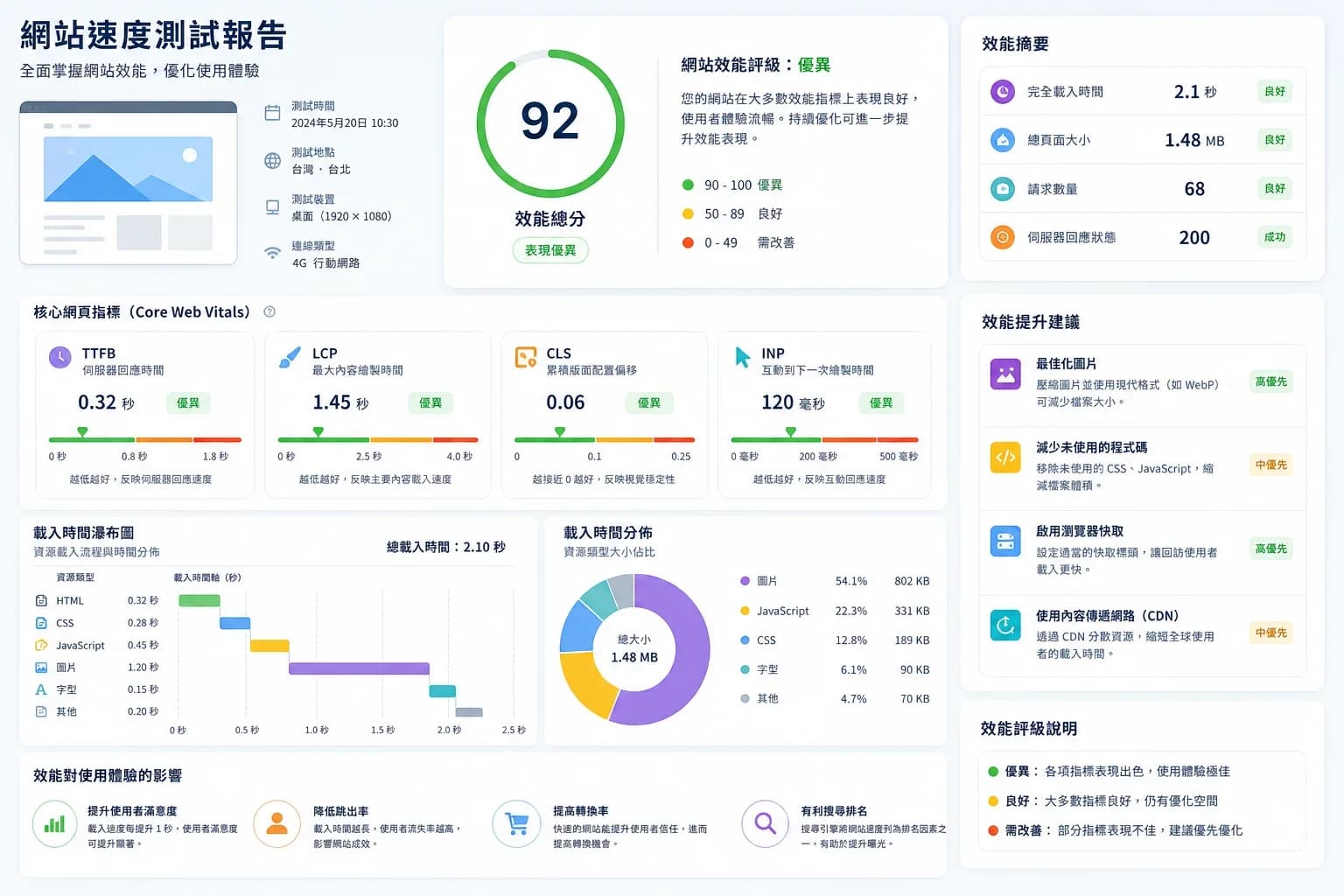 提升網站速度工具怎麼選?五指標到驗收流程,電商診所少踩坑