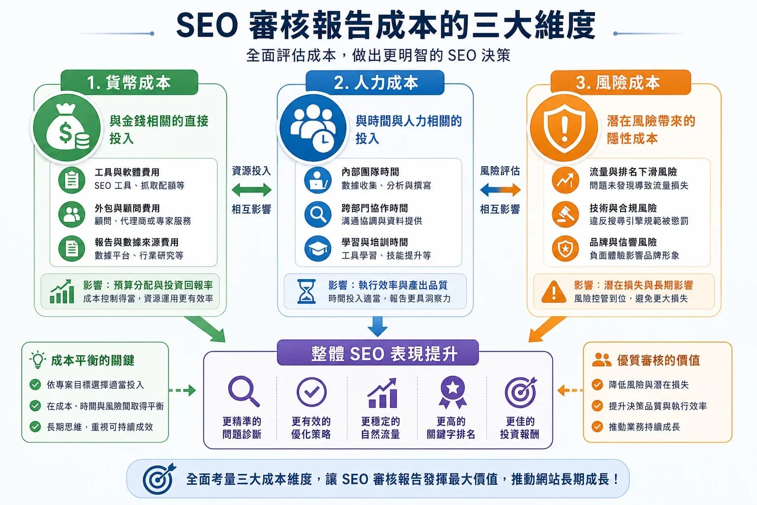 SEO健檢報告的成本效益,30天算出預算回本底線與驗收